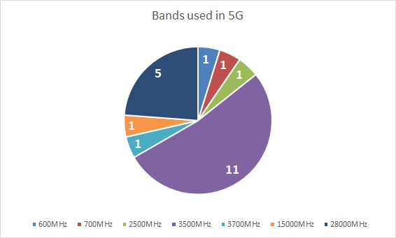 5g bandwidth